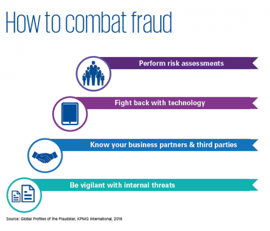How to combat fraud